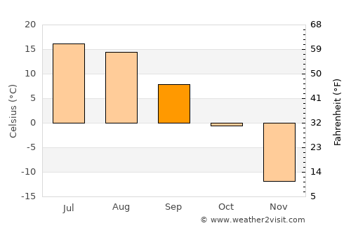Höshigiyn-Ar average temperature in September