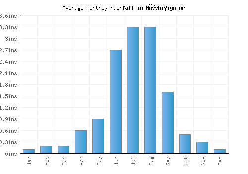 Höshigiyn-Ar monthly rainfall chart (inches)