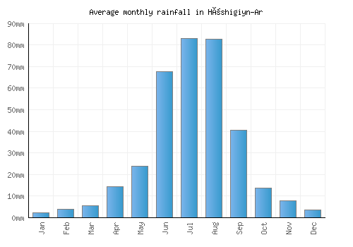 Höshigiyn-Ar monthly rainfall chart (mm)