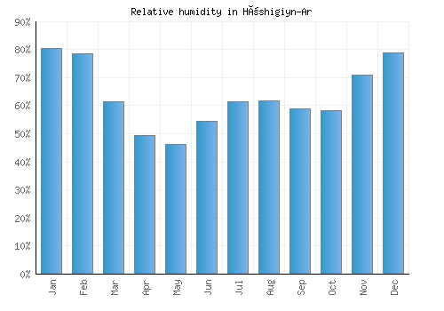 Höshigiyn-Ar relative humidity averages