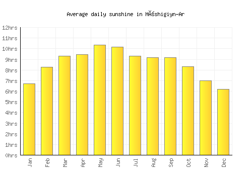 Höshigiyn-Ar average daily sunshine chart