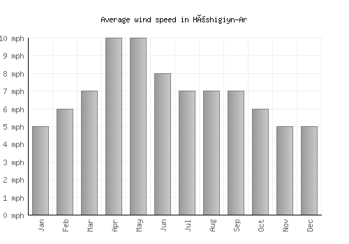 Höshigiyn-Ar average winspeed by month (mph)