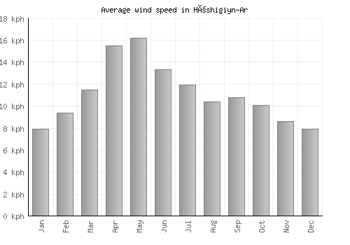 Höshigiyn-Ar average winspeed by month (km/h)