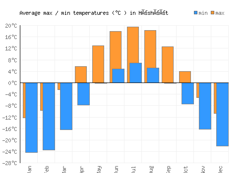 Höshööt average minimum / maximum temperatures (Celsius)