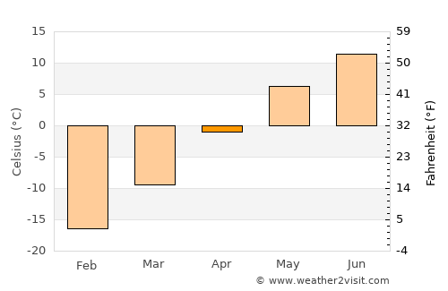 Höshööt average temperature in April