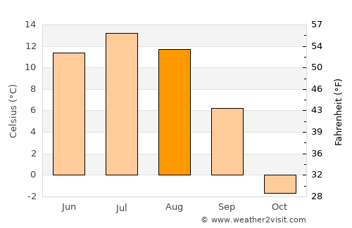 Höshööt average temperature in August