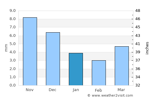 Höshööt average rain in January
