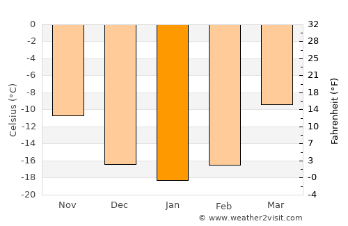 Höshööt average temperature in January