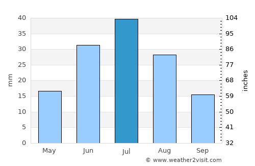 Höshööt average rain in July