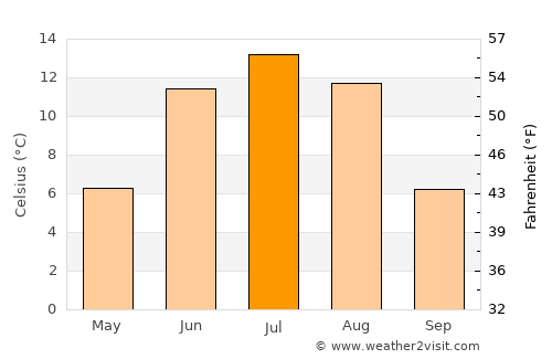 Höshööt average temperature in July