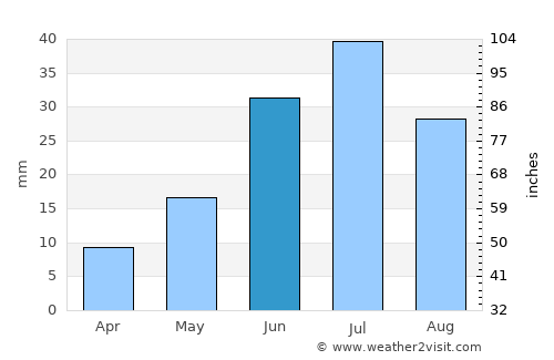 Höshööt average rain in June