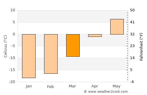 Höshööt average temperature in March