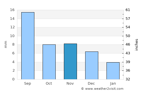 Höshööt average rain in November