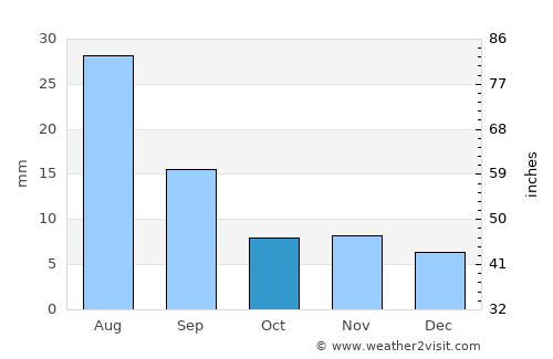 Höshööt average rain in October