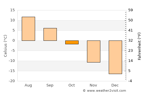 Höshööt average temperature in October