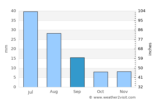 Höshööt average rain in September