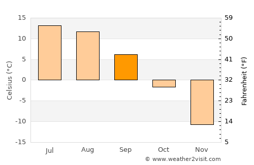 Höshööt average temperature in September