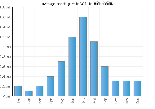Höshööt monthly rainfall chart (inches)