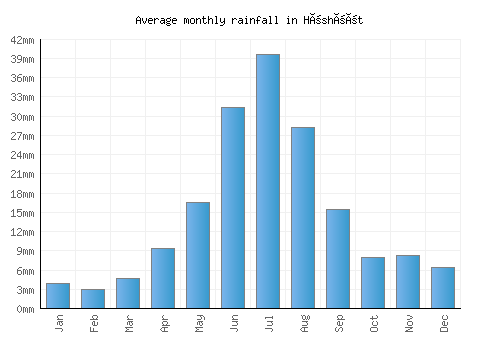 Höshööt monthly rainfall chart (mm)