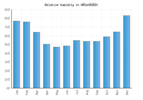 Höshööt relative humidity averages