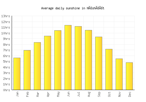 Höshööt average daily sunshine chart