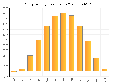 Höshööt average temperature chart (Fahrenheit)