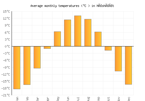 Höshööt average temperature chart (Celsius)