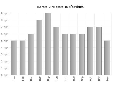 Höshööt average winspeed by month (mph)