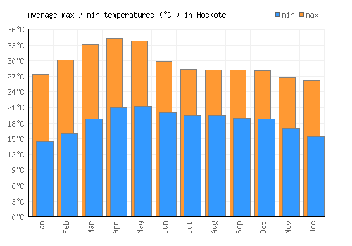 Hoskote average minimum / maximum temperatures (Celsius)