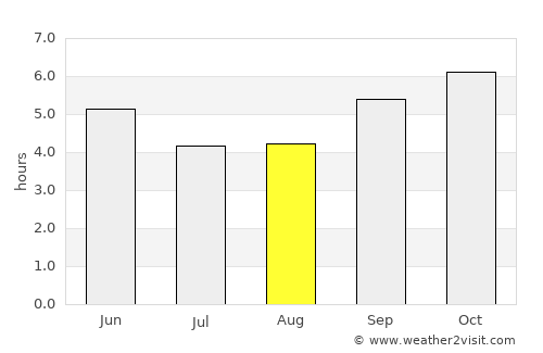 Hoskote average rain in August