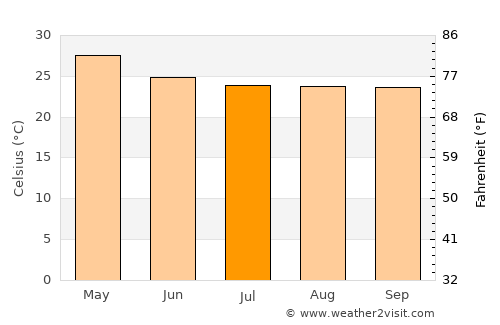 Hoskote average temperature in July