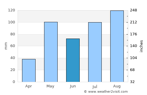 Hoskote average rain in June