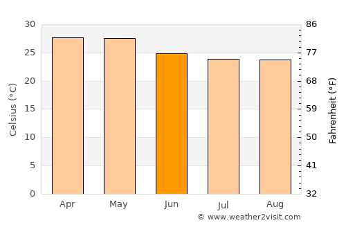Hoskote average temperature in June