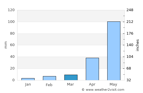 Hoskote average rain in March