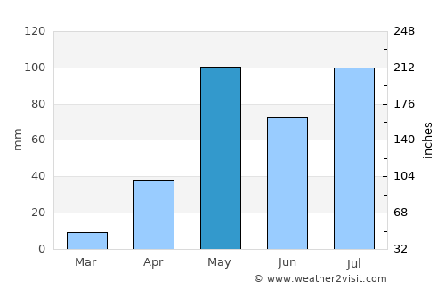 Hoskote average rain in May