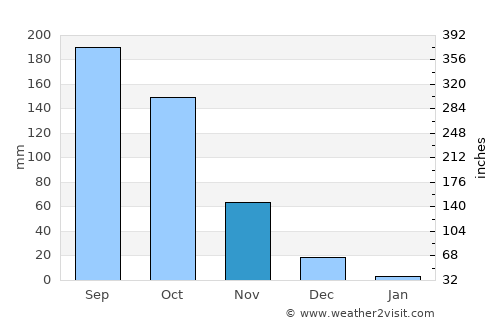 Hoskote average rain in November