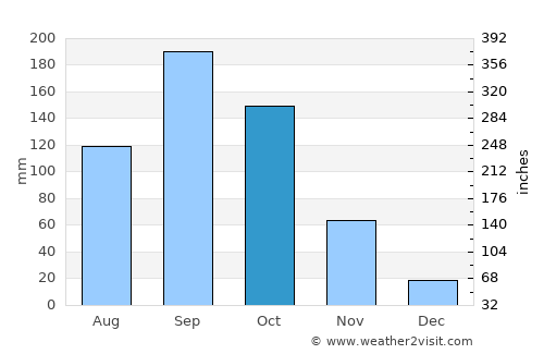 Hoskote average rain in October