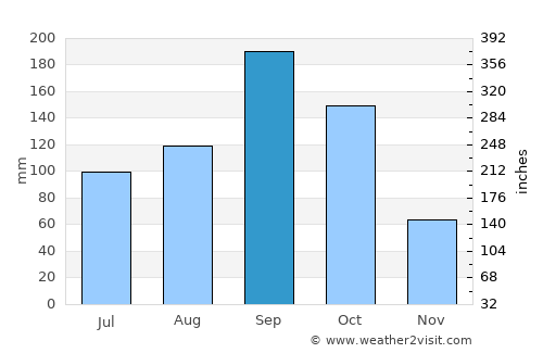 Hoskote average rain in September