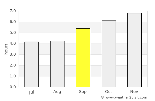 Hoskote average rain in September