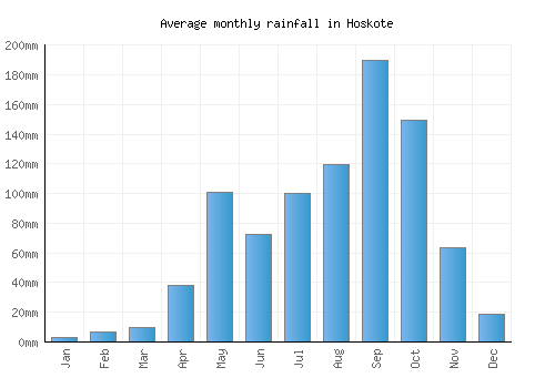 Hoskote monthly rainfall chart (mm)