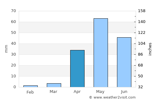 Hospet average rain in April
