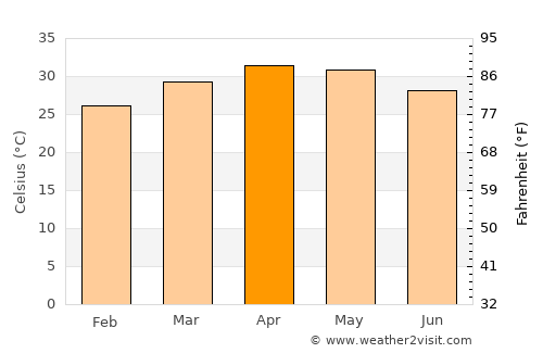 Hospet average temperature in April