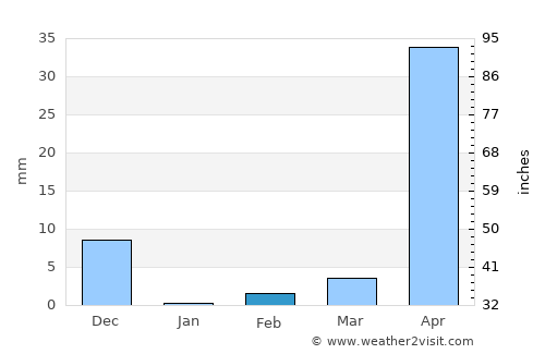 Hospet average rain in February