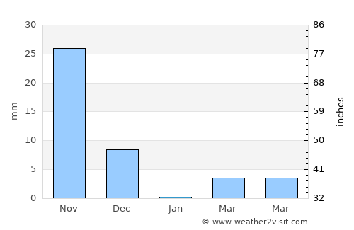 Hospet average rain in January