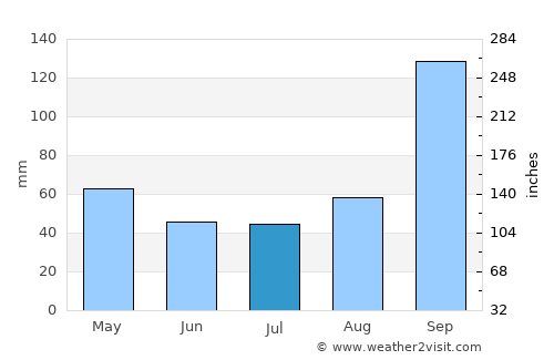 Hospet average rain in July
