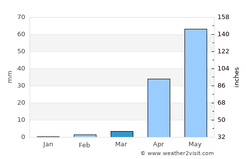 Hospet average rain in March