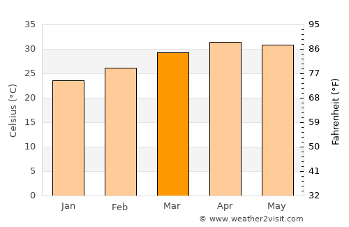 Hospet average temperature in March