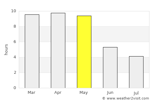 Hospet average rain in May