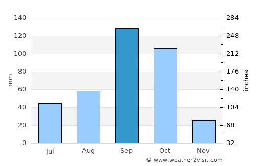 Hospet average rain in September