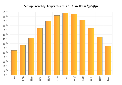 Hosszúpályi average temperature chart (Fahrenheit)